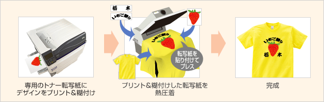print-rubber-howto