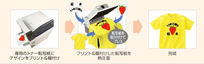 トナー転写プリント