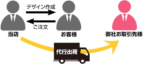 お客様名義、御社名義での発送が可能です