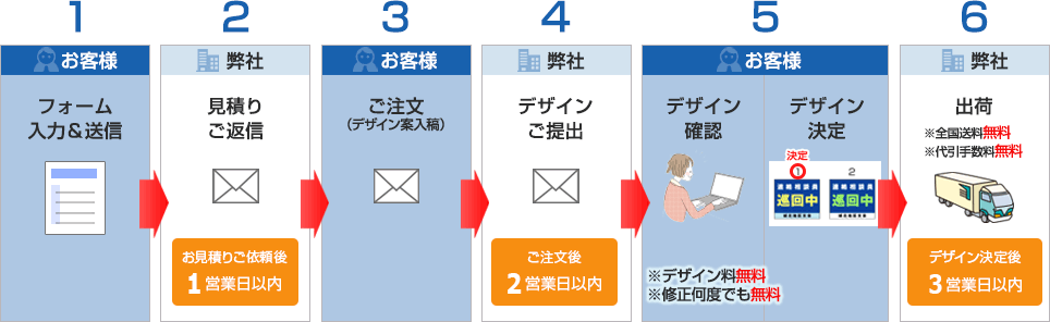 お見積りから納品までのステップ