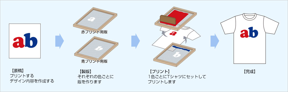 シルクプリント 加工方法