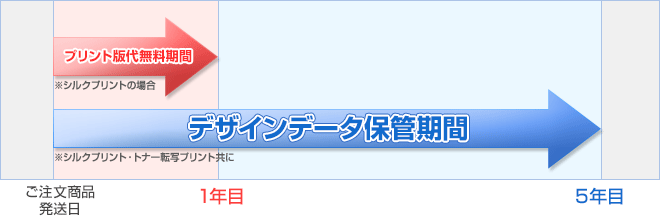 プリント版代無料期間1年　デザインデータ保管期間5年